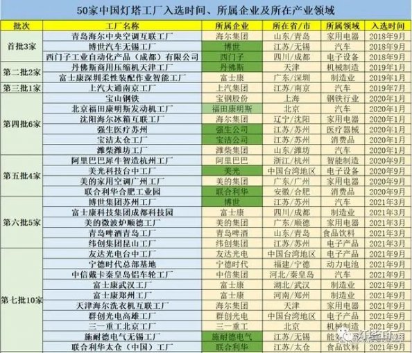我国50家灯塔工厂，三分之一为外资打造